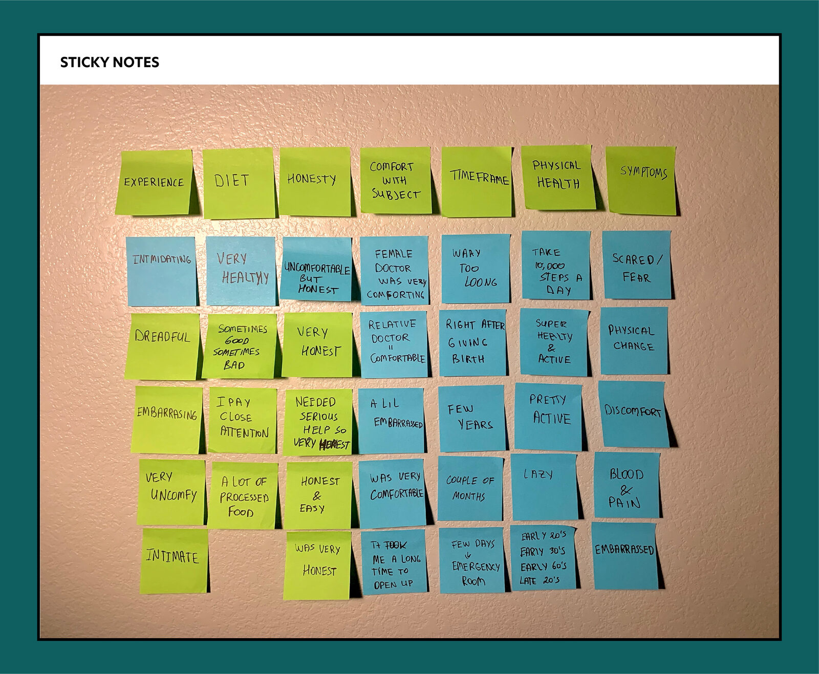 Affinity map: forty sticky notes on a wall, grouped under experience, diet, honesty, comfort with subject, timeframe, physical health and symptoms.