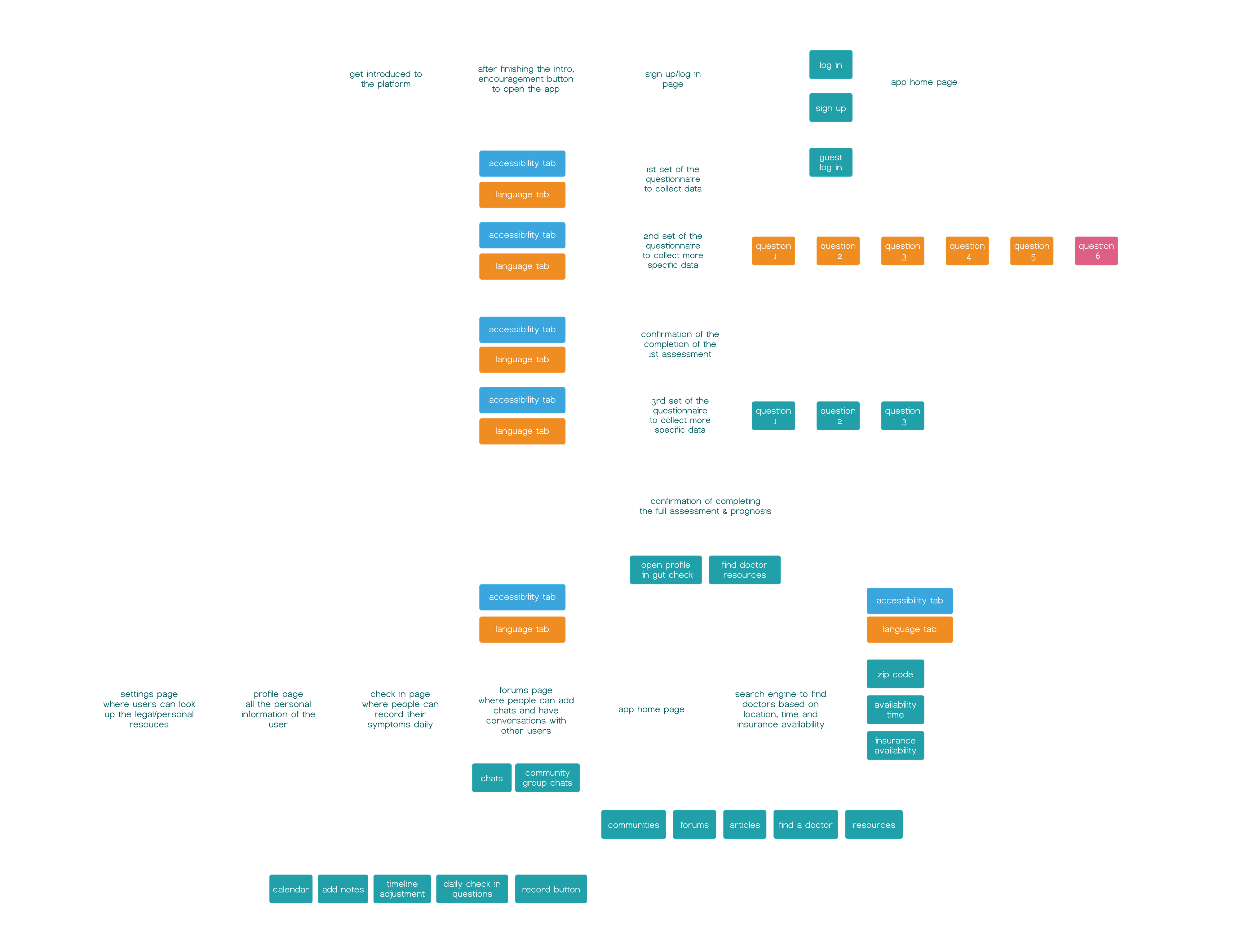 The primary user flow: sign up leads into three sets of questionnaire, a confirmation and prognosis, then the app home page branching to communities, forums, articles, find a doctor and resources.