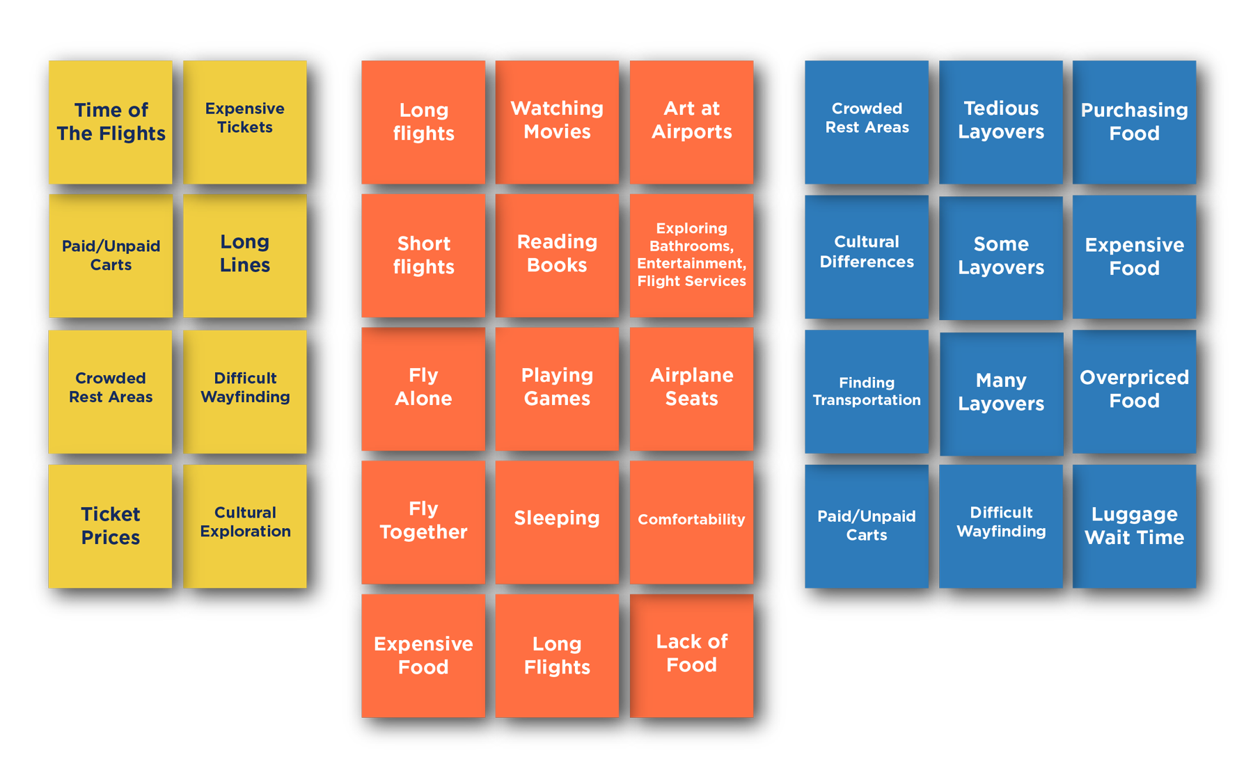 Affinity map of pre-, in- and post-flight observations