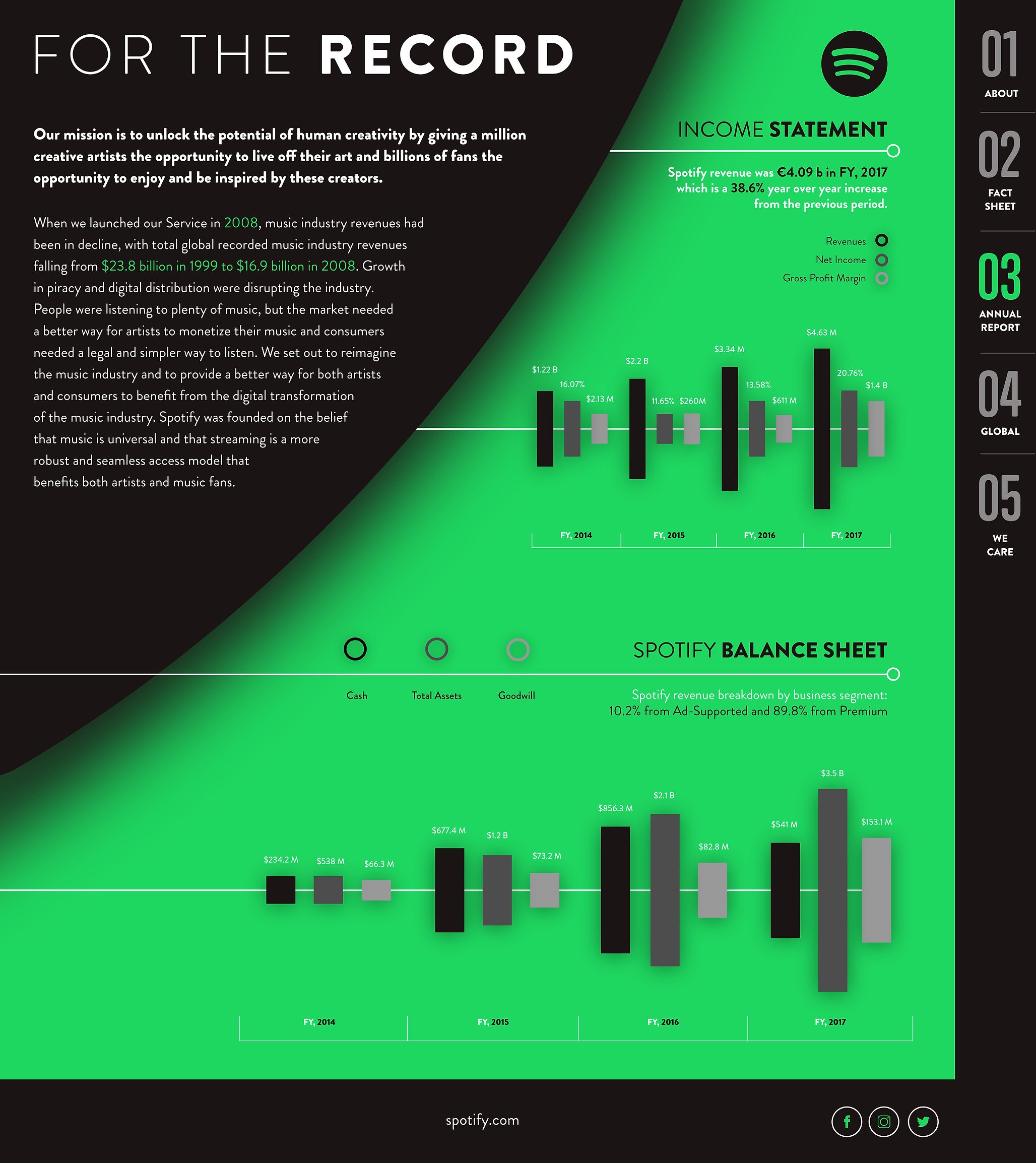 “For the record”: the income statement and balance sheet as two rows of black and grey bar charts on green, with the mission text in a black arc at the top left