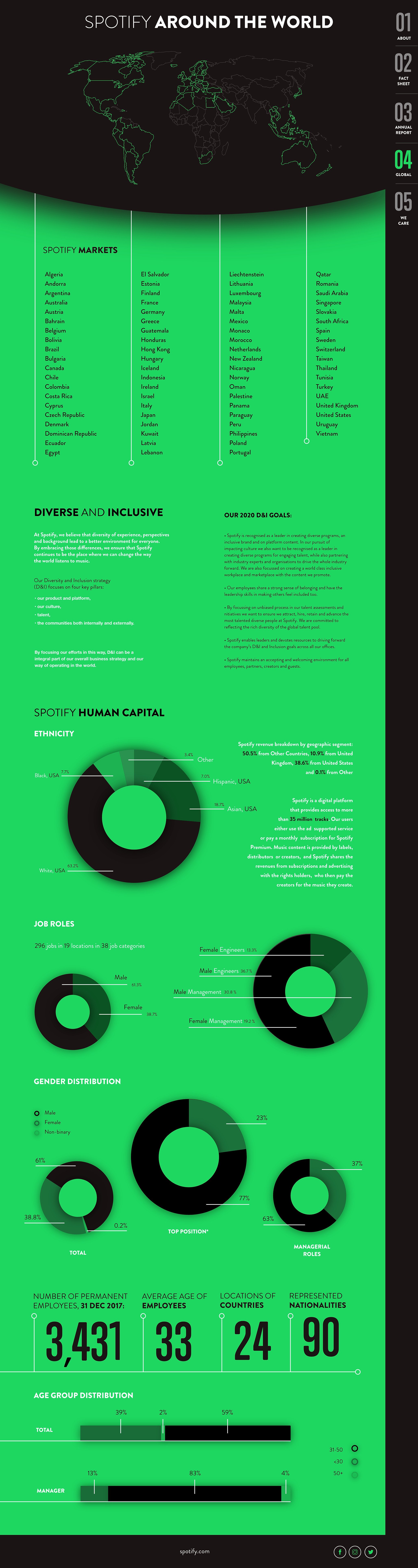 “Spotify around the world”: a dotted world map, four columns listing every market, then diversity and inclusion targets and three donut charts breaking down ethnicity, job roles and gender